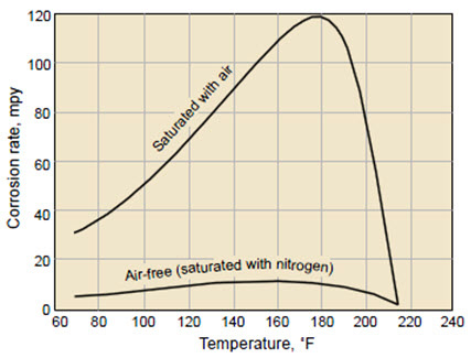 corrosion acid sulfuric monel copper temperature concentration alloy effect velocity behavior alloys materia figure total table min ft ktn totalmateria