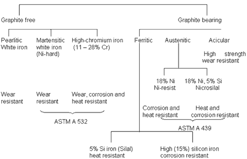 classification of cast iron | Total Materia