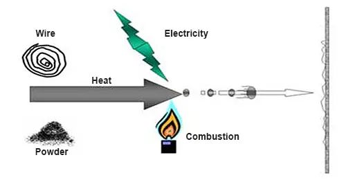 Scheme of thermal sprayed coatings process