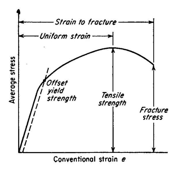 The engineering stress-strain curve