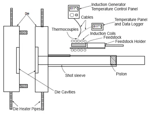 Schematic representation of experimental setup for thixocasting