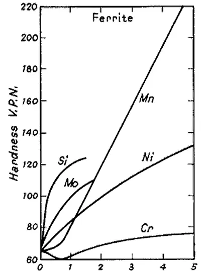 Hardening effects of alloying elements in solid solution in fully annealed ferrite