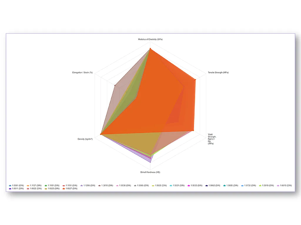Material Console Properties Comparison