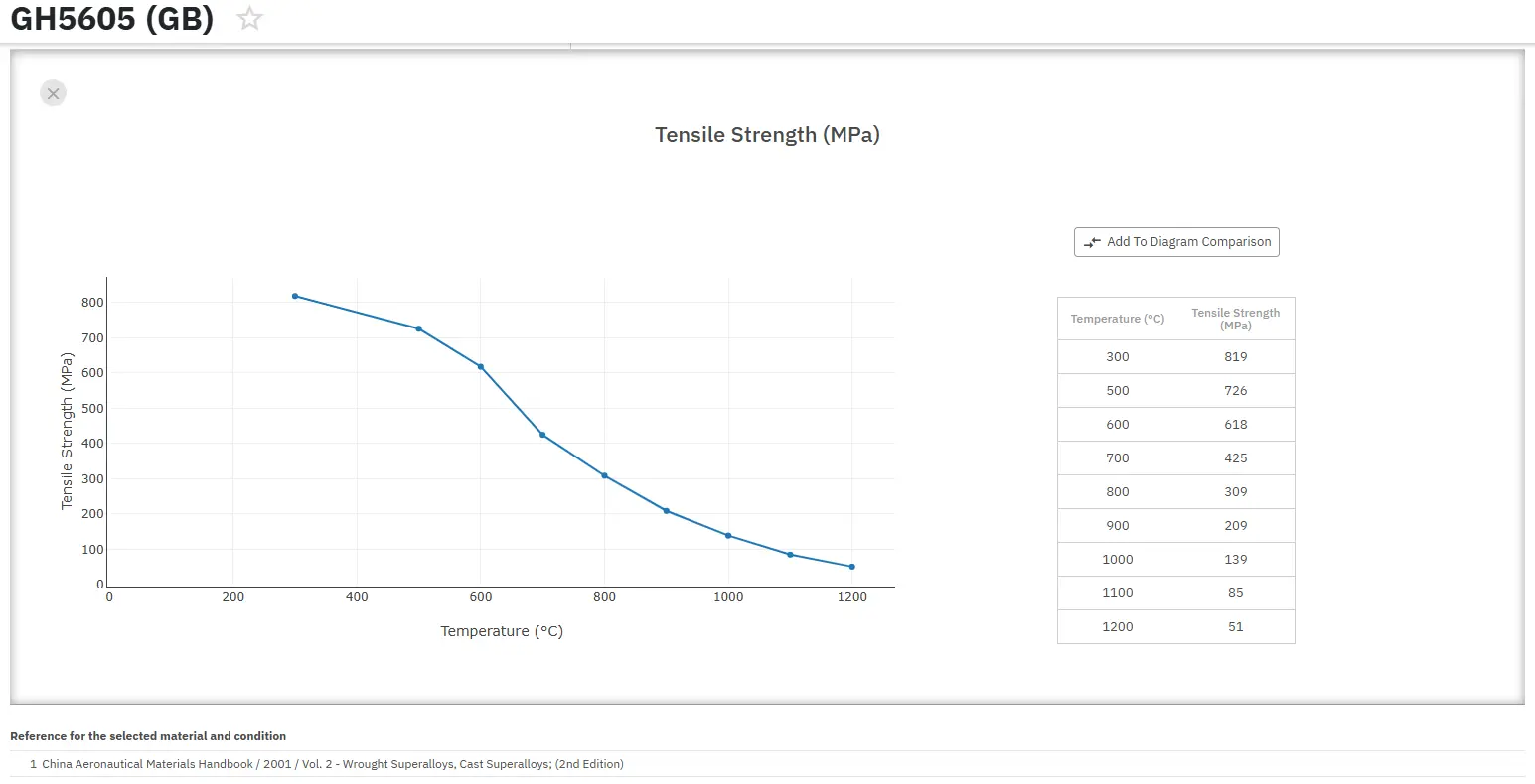 Find Instantly Precise Properties of Refractory Metals!