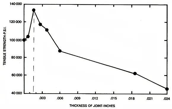 Diagram Tensile Strength vs Thickness of Joint