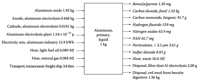 Environmental emissions and resource flows associated with primary aluminum production