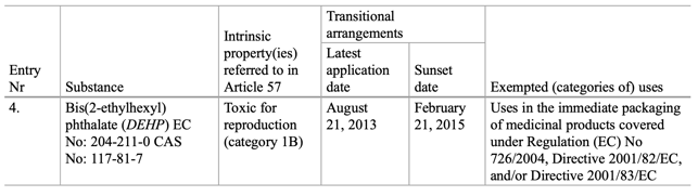 Example of an entry in the REACH Authorization List (Annex XIV)