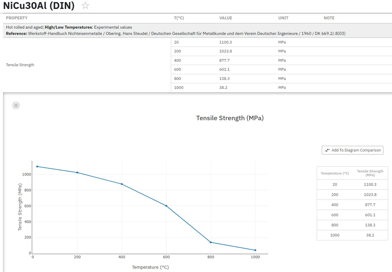 Access Precise Properties of Nickel and Superalloys Now!