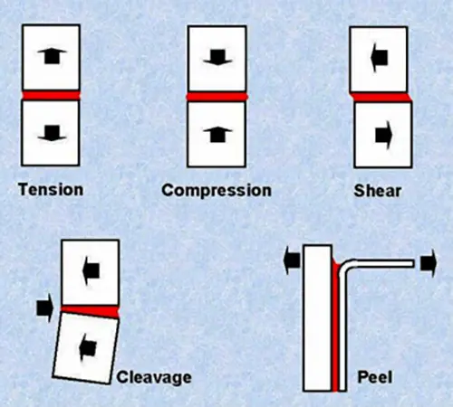 Overview of five basic stresses: tension, compression, shear, cleavage and peel