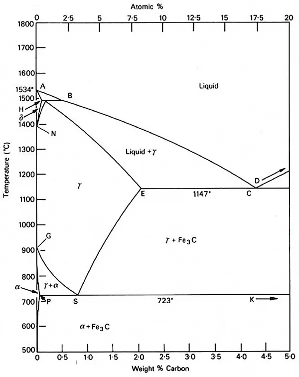 The Iron-Carbon Equilibrium Diagram