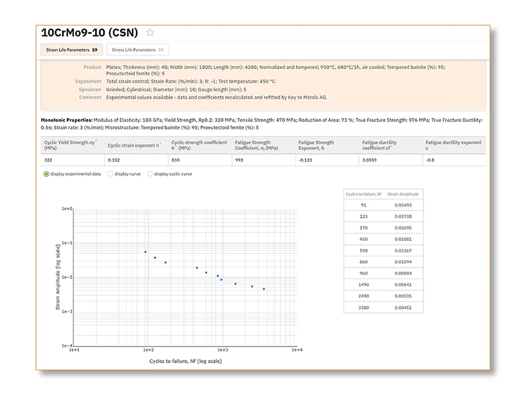 Extended Range Fatigue Data (2)
