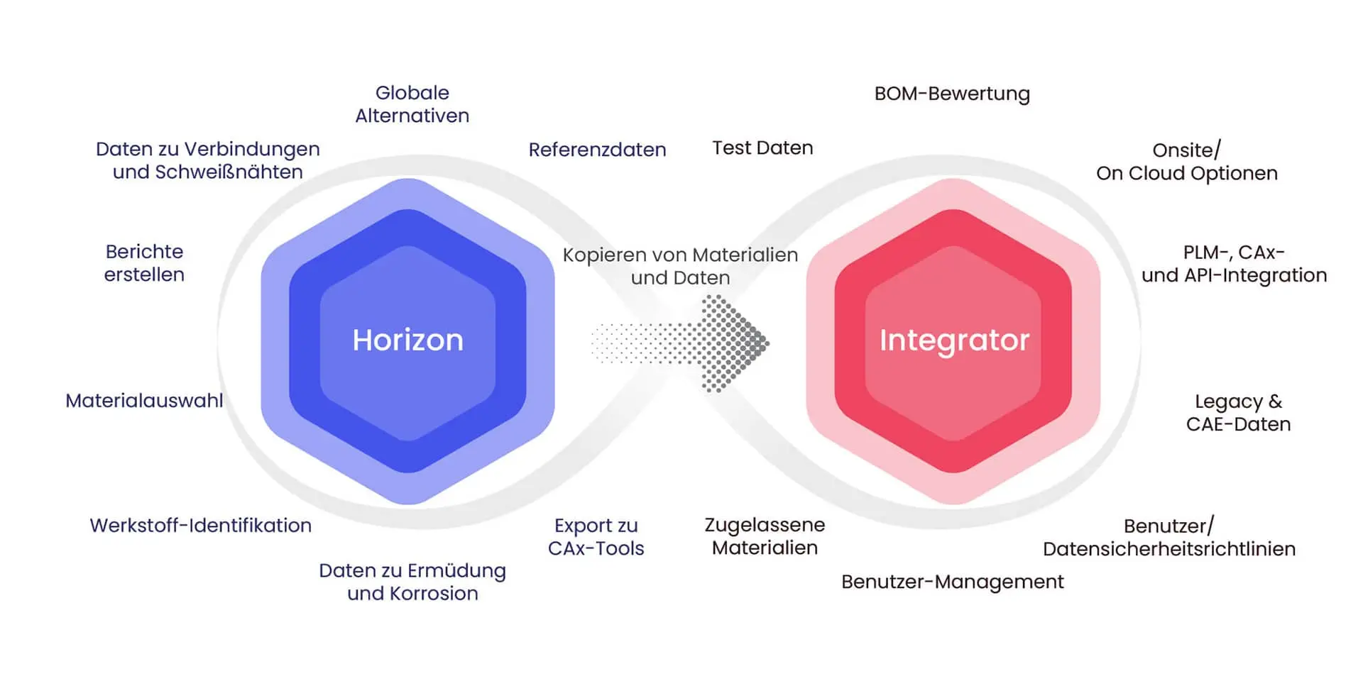 Integrator How Works De