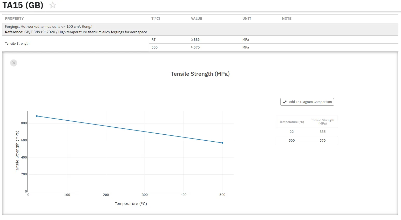 Access Precise Properties of Titanium Alloys Now!