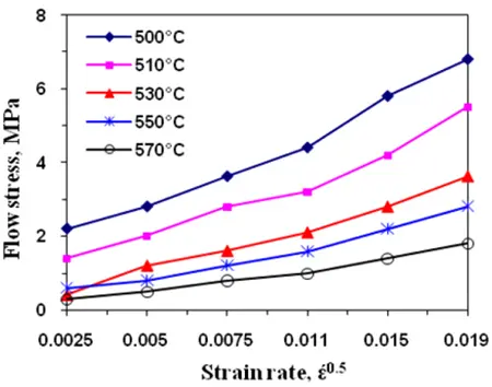 Relationship between flow stress (true stress) and strain rate for various temperatures