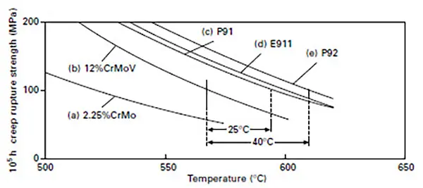 100,000h creep rupture strength of steam plant piping steels as a function of test temperature