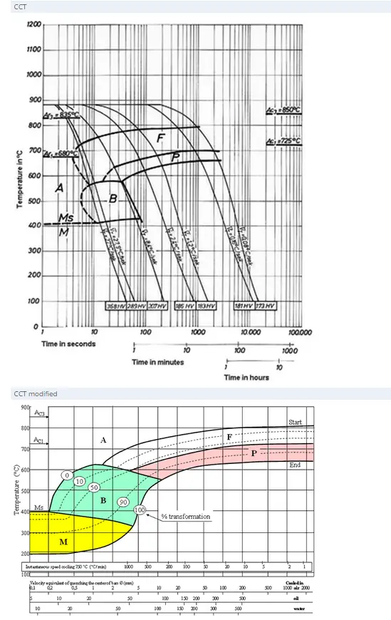 Find Instantly Thousands of Heat Treatment Diagrams!