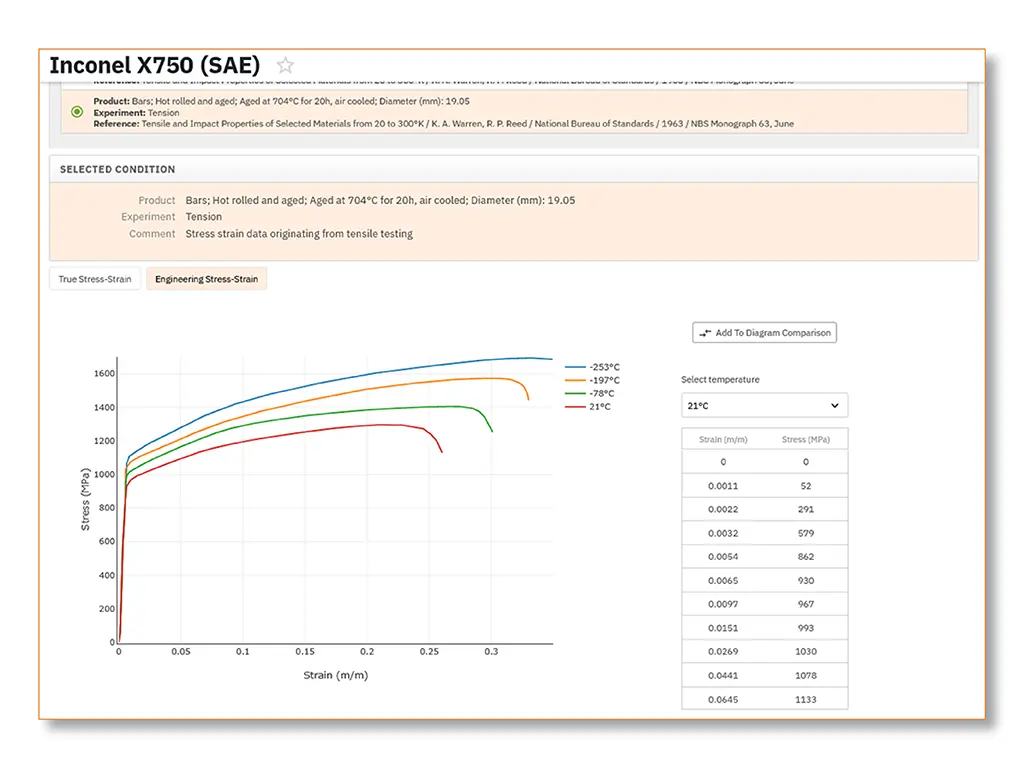 Extended Range Stress Strain