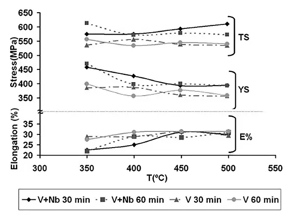 Charpy test results at different test temperatures and heat treatments for (a) V+Nb steel and (b) V steel