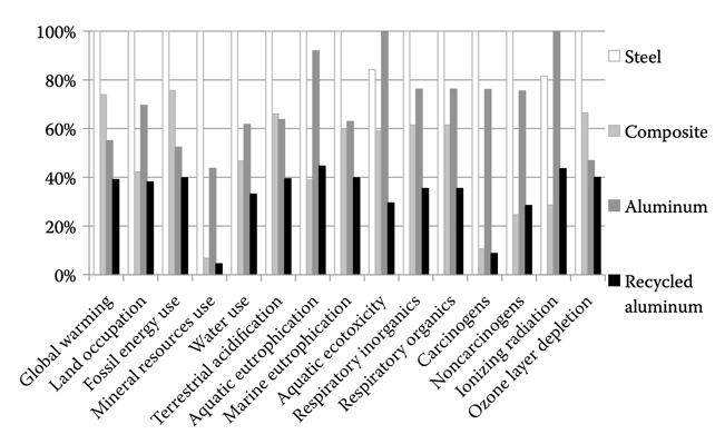 Midpoint Impact Category Comparison Across Front-End Panel Materials (as a Percentage of the Highest-Impact Material per Category)