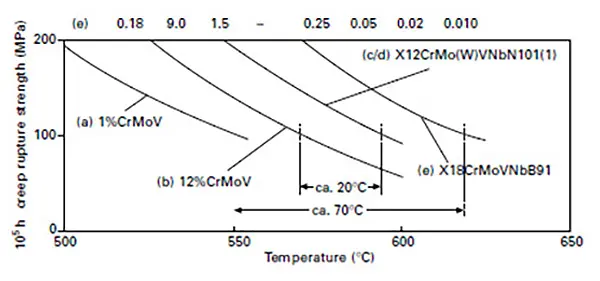100,000 h creep rupture strength of steam turbine rotor steels as a function of test temperature