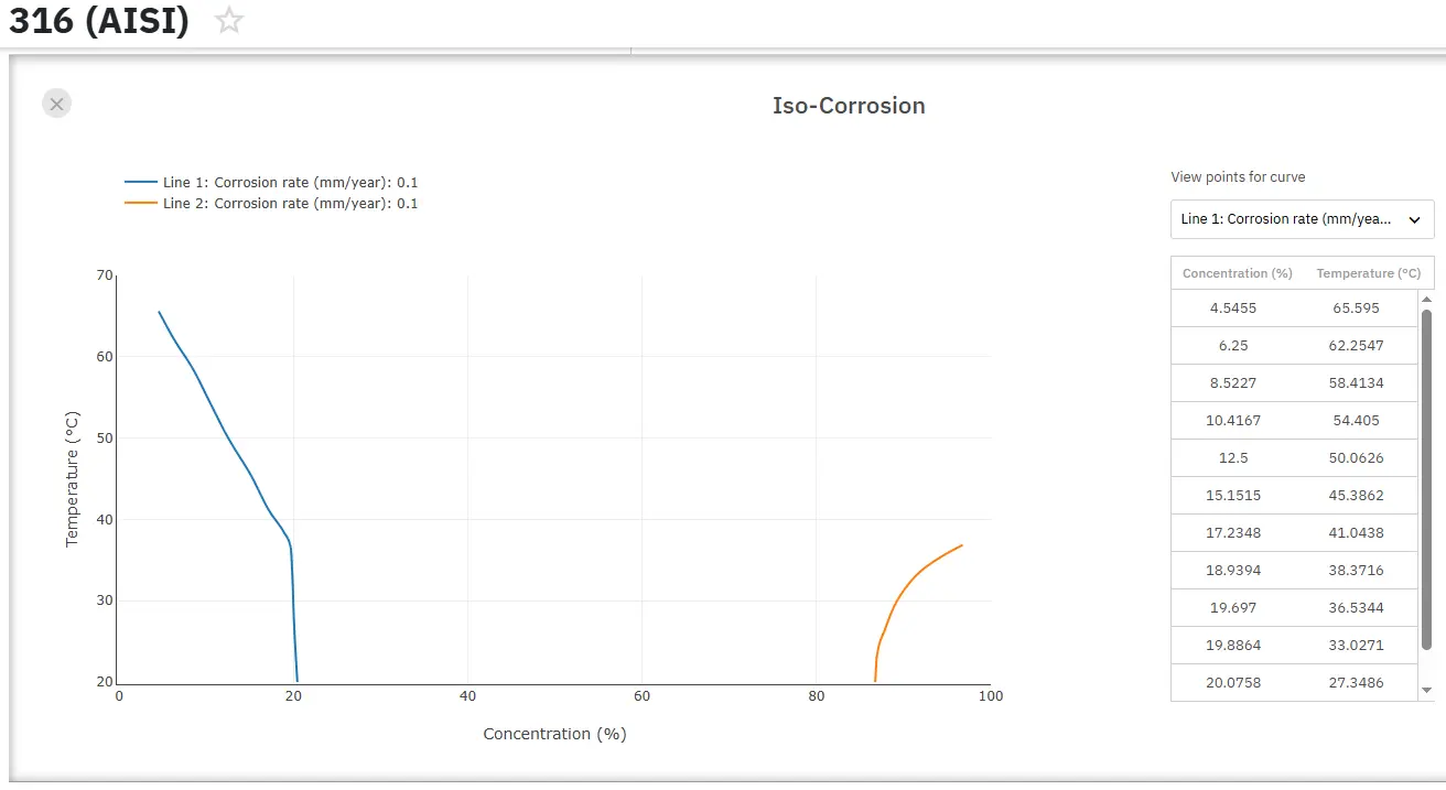 Access Precise Corrosion Properties Now!