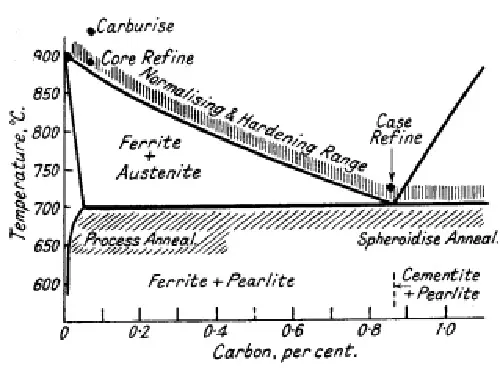 Heat-treatment ranges of steels