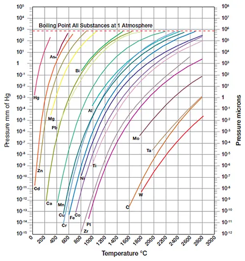 Vapor Pressure Curves for Vacuum Brazing