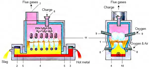 The Romelt Furnace Scheme