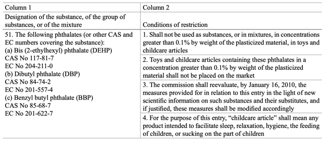 Example of an entry for phthalates in the REACH Restricted Substance List (Annex XVII)