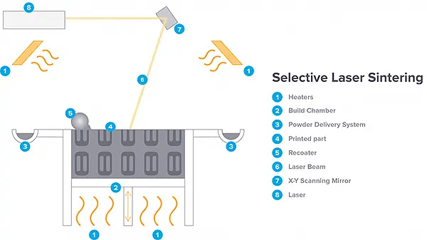 This schematic shows the selective laser sintering system. SLS uses a laser to sinter powdered plastic material into a solid structure based on a 3D model
