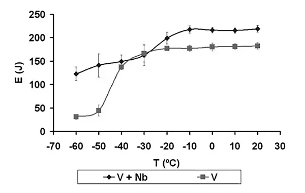 Charpy curves for V+Nb and V steels