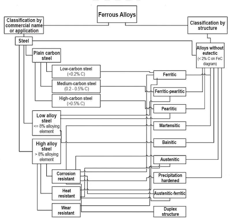 Classification of carbon and low alloy steels