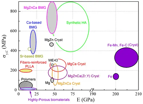 Comparison of the mechanical properties