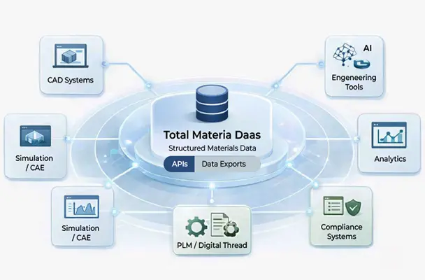 Structured Materials Data