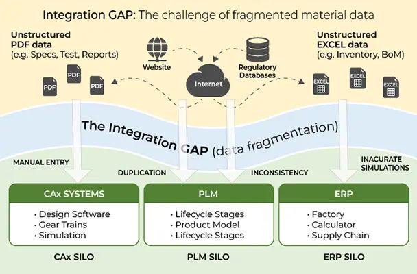Integration GAP