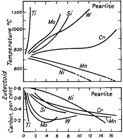 Effects of alloying elements on the carbon content and temperature of the eutectoid point