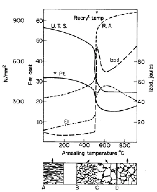 Effect of annealing cold-worked mild steel