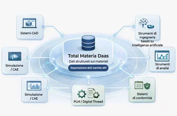Structured Materials Data